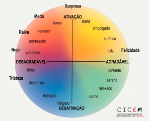 modelo circumplexo afeto James Russell_português_traduzido