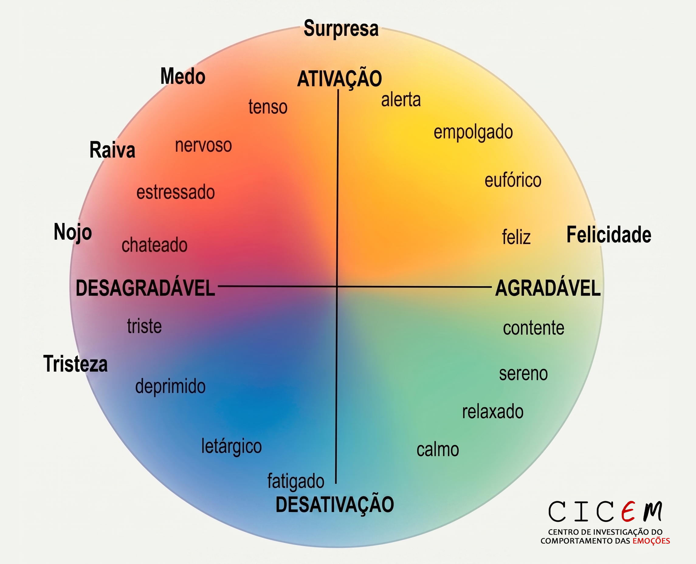 modelo circumplexo afeto James Russell_português_traduzido